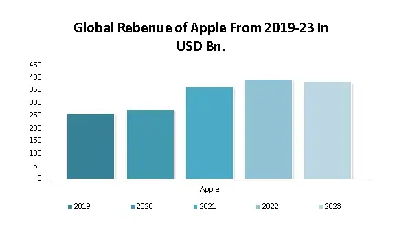 Apple Revenue